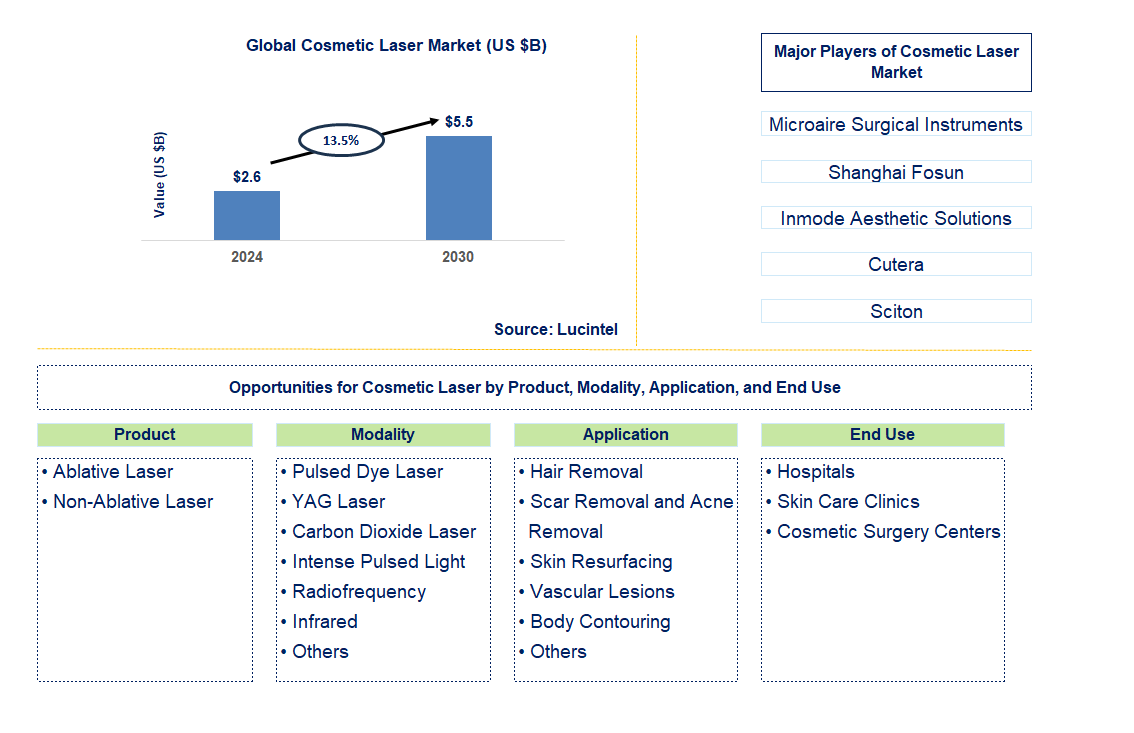 Cosmetic Laser Trends and Forecast